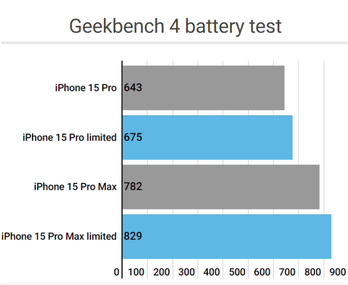 叶县apple维修站iPhone15Pro的ProMotion高刷功能耗电吗