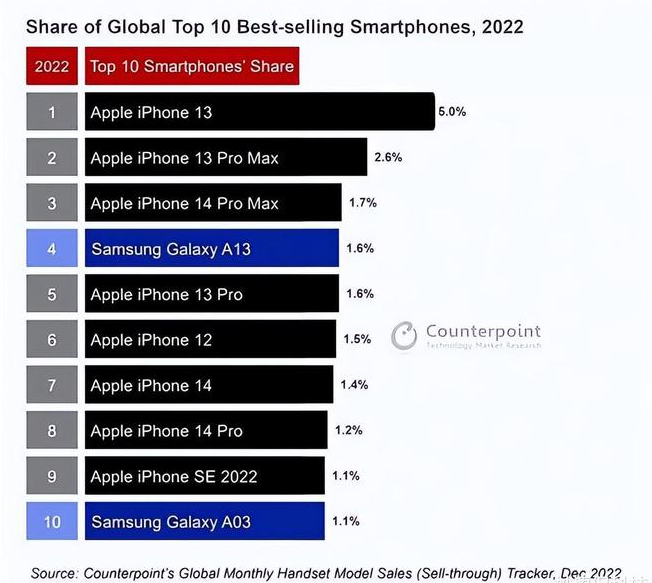 叶县苹果维修分享:为什么iPhone14的销量不如iPhone13? 