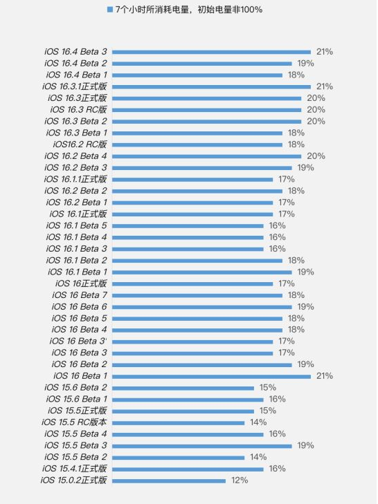 叶县苹果手机维修分享iOS 16.4 Beta 3续航跑分等测试结果汇总 