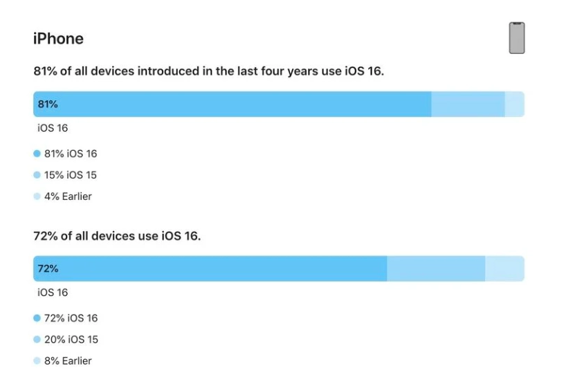 叶县苹果手机维修分享iOS 16 / iPadOS 16 安装率 