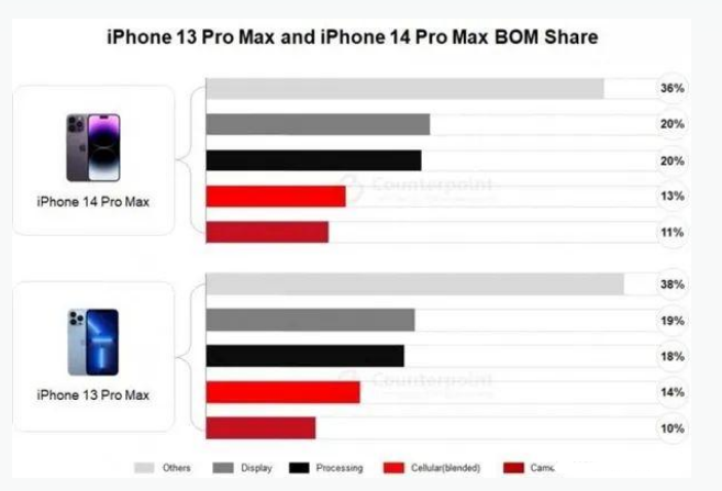 叶县苹果手机维修分享iPhone 14 Pro的成本和利润 