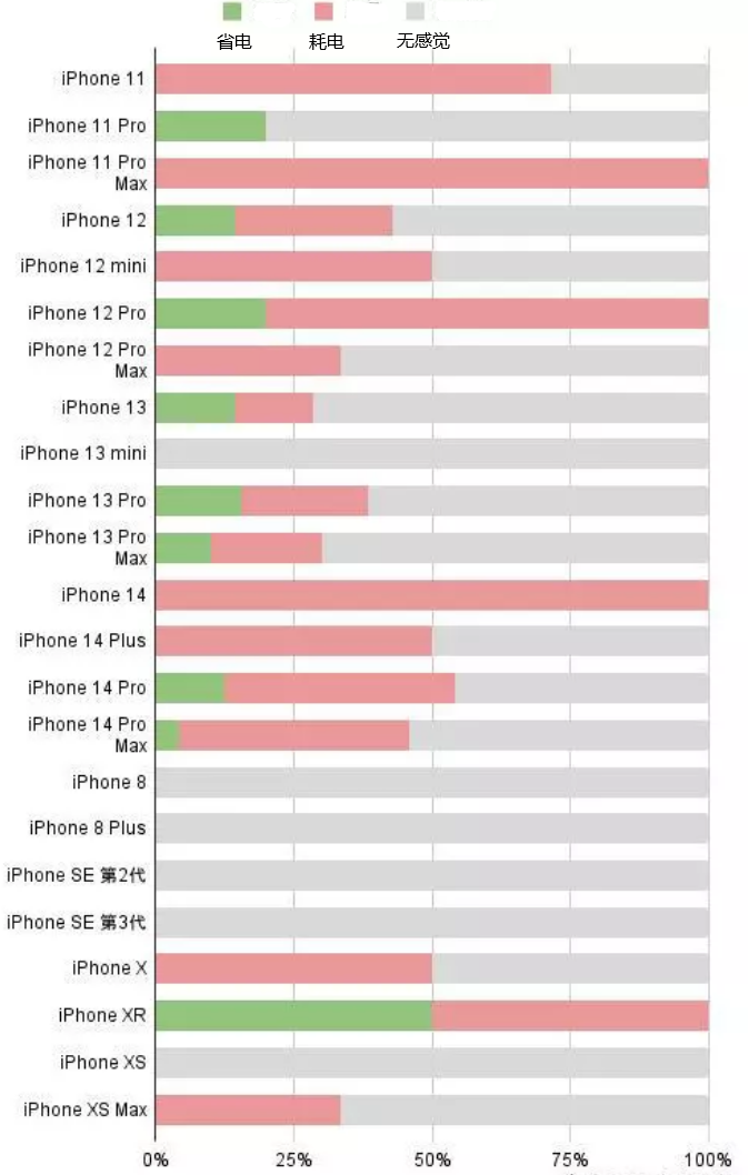 叶县苹果手机维修分享iOS16.2太耗电怎么办？iOS16.2续航不好可以降级吗？ 