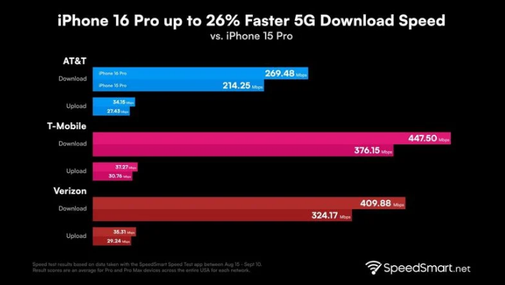 叶县苹果手机维修分享iPhone 16 Pro 系列的 5G 速度 